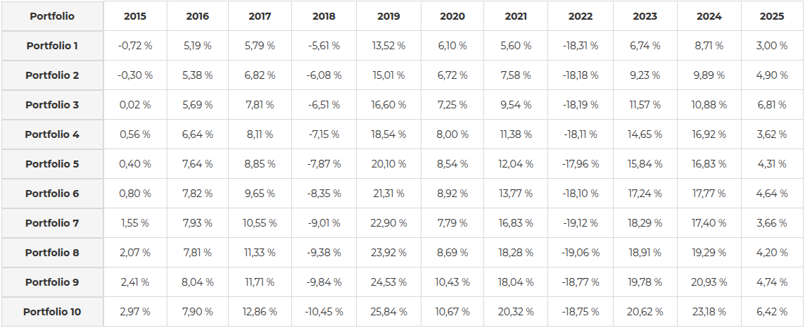 Čistá výkonnost portfolií od Portu, k 30. červenci 2026
