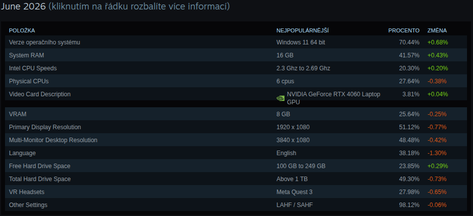 Steam statistiky nejpoužívanějšího hardware z června 2026