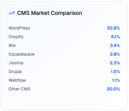 Porovnání CMS užívanosti v roce 2026. WordPress má 62,8 %, Shopify 6,1 % a další ještě méně.
