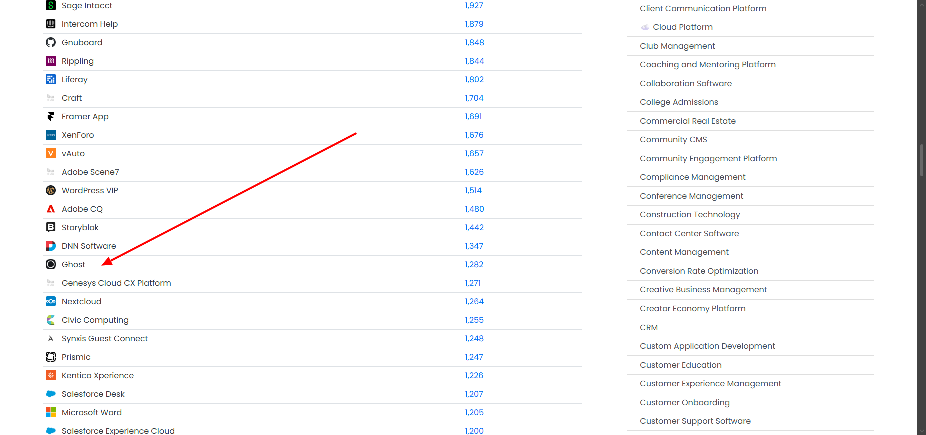 Umístění CMS Ghost při počtu 1282 stránek