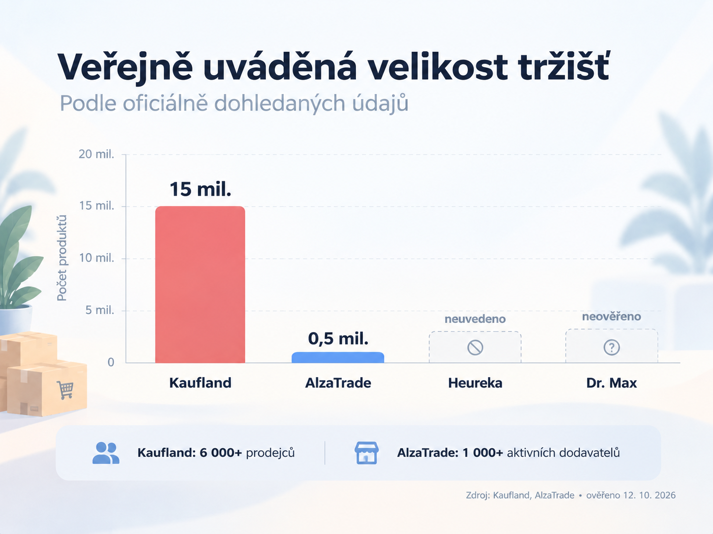 Veřejně uváděná velikost tržišť