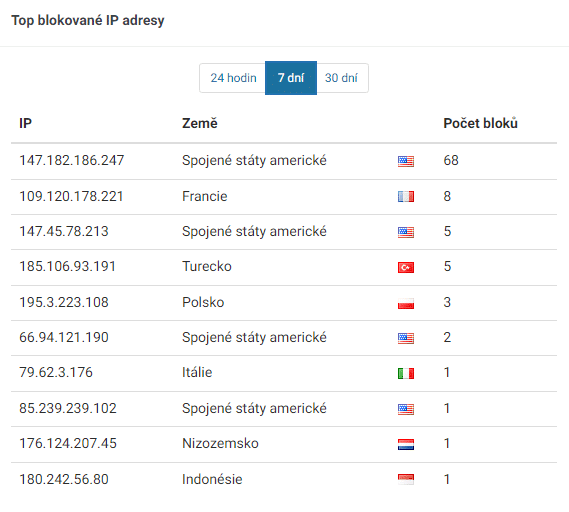 Top blokovane IP adresy podle Wordfence