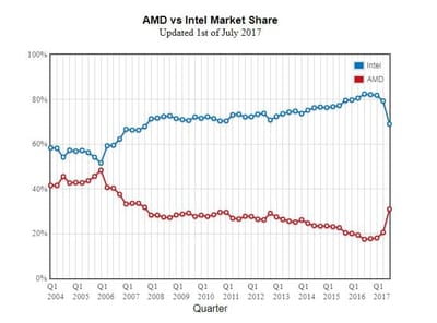 AMD vs. Intel - proč preferuji AMD?