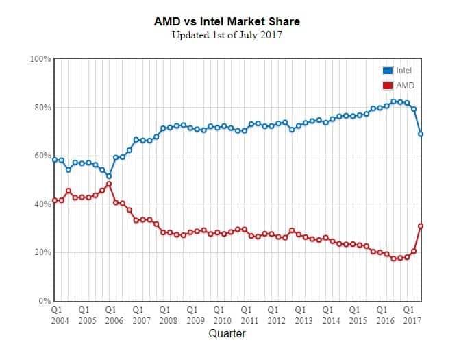 AMD vs. Intel - proč preferuji AMD?