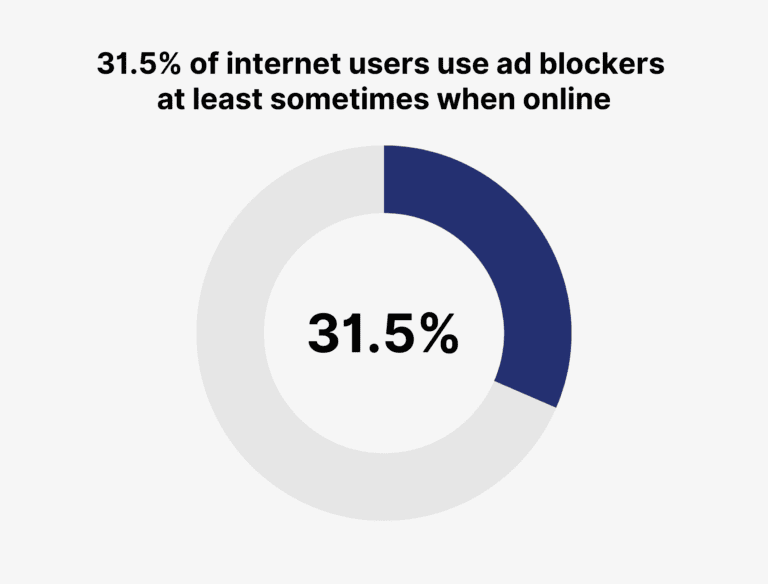 31,5 % uživatelů internetu používá Ad Blocker