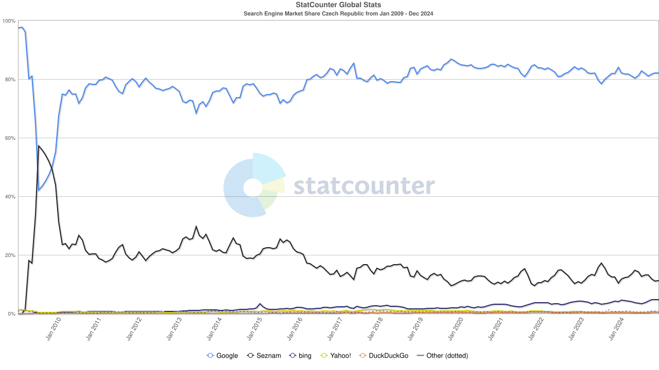 Vyhledávač Seznam.cz má 11% podíl, vyplatí se ještě?