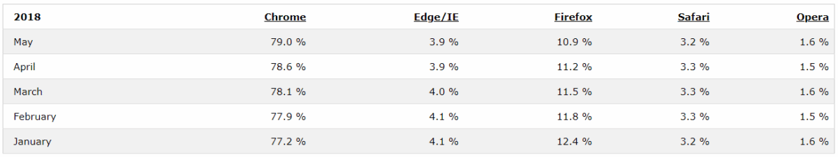 internetové prohlížeče statistika