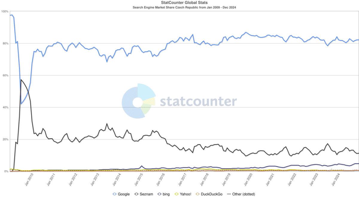 Podíl vyhledávačů v ČR od roku 2009 v grafickém znázornění