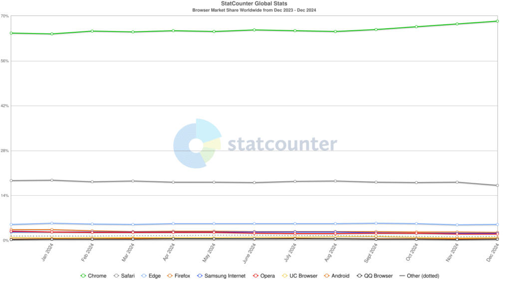 Podíl internetových prohlížečů 11-2023 až 12-2024