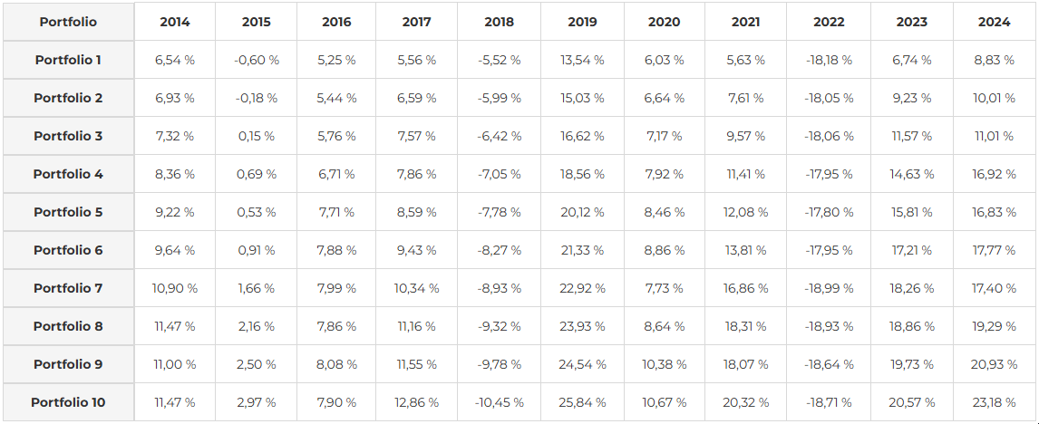 Čistá výkonnost Portfolií od Portu v jednotlivých letech