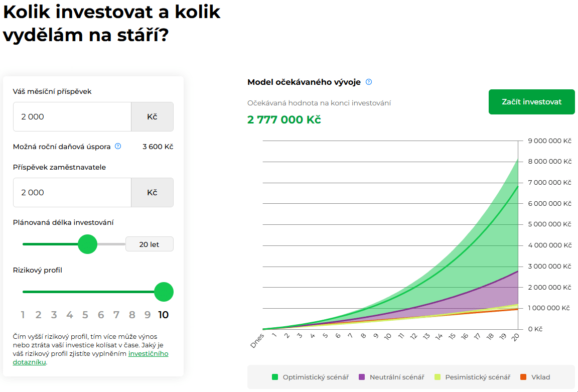 Model očekávaného vývoje DIP při investici 2000 Kč měsíčně a příspěvek 2000 Kč mesíčně od zaměstnavatele