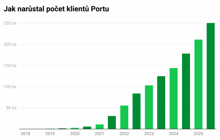 Rostoucí počet klientů Portu