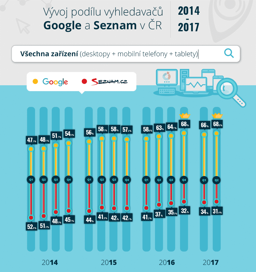 vyhledávanost Google vs Seznam