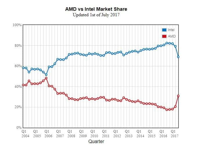 AMD vs Intel, trřní podíl v červenci 2018