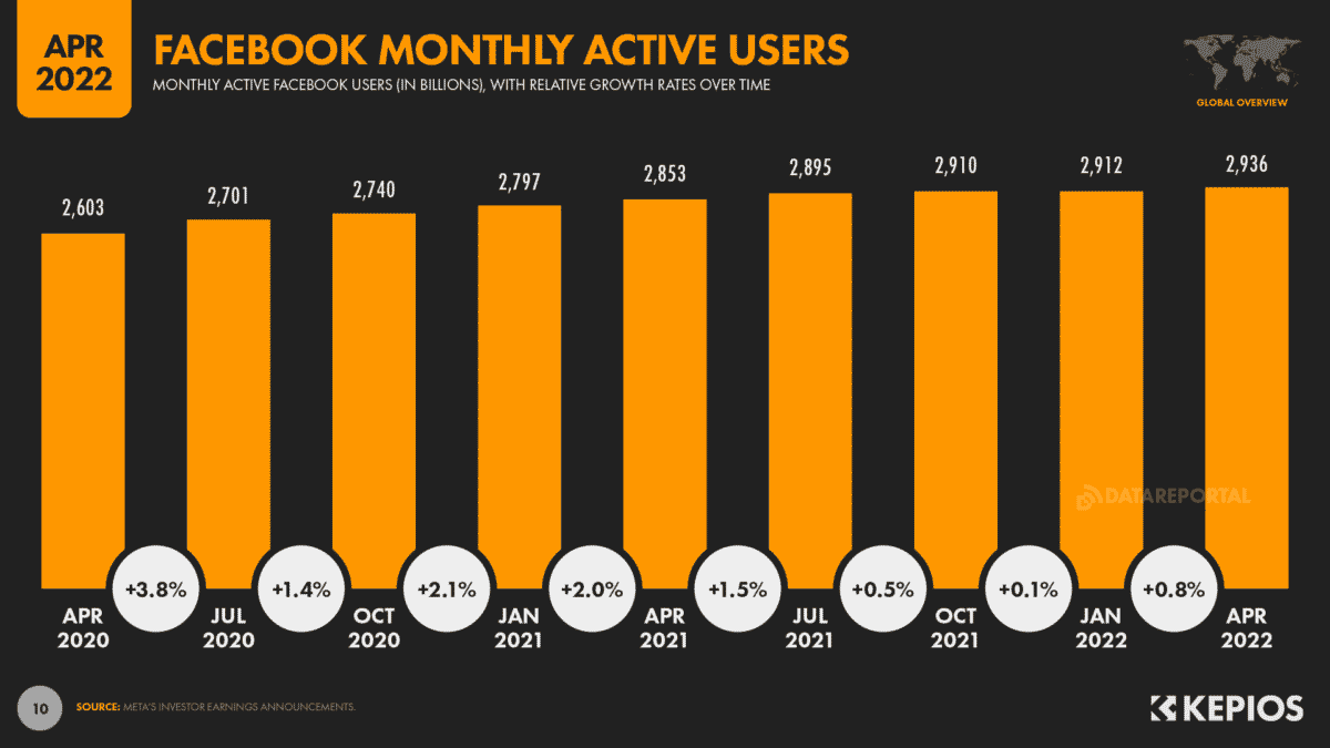 Počet aktivních uživatelů Facebooku, zdroj DataReportal.com